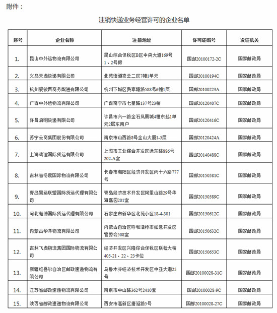國(guó)家郵政局：15家企業(yè)快遞業(yè)務(wù)經(jīng)營(yíng)許可被注銷