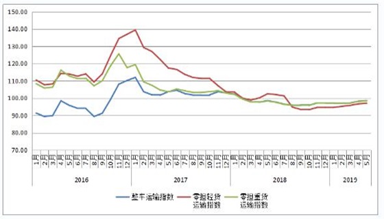 富潤(rùn)德淺談5月份中國(guó)公路物流運(yùn)價(jià)指數(shù)